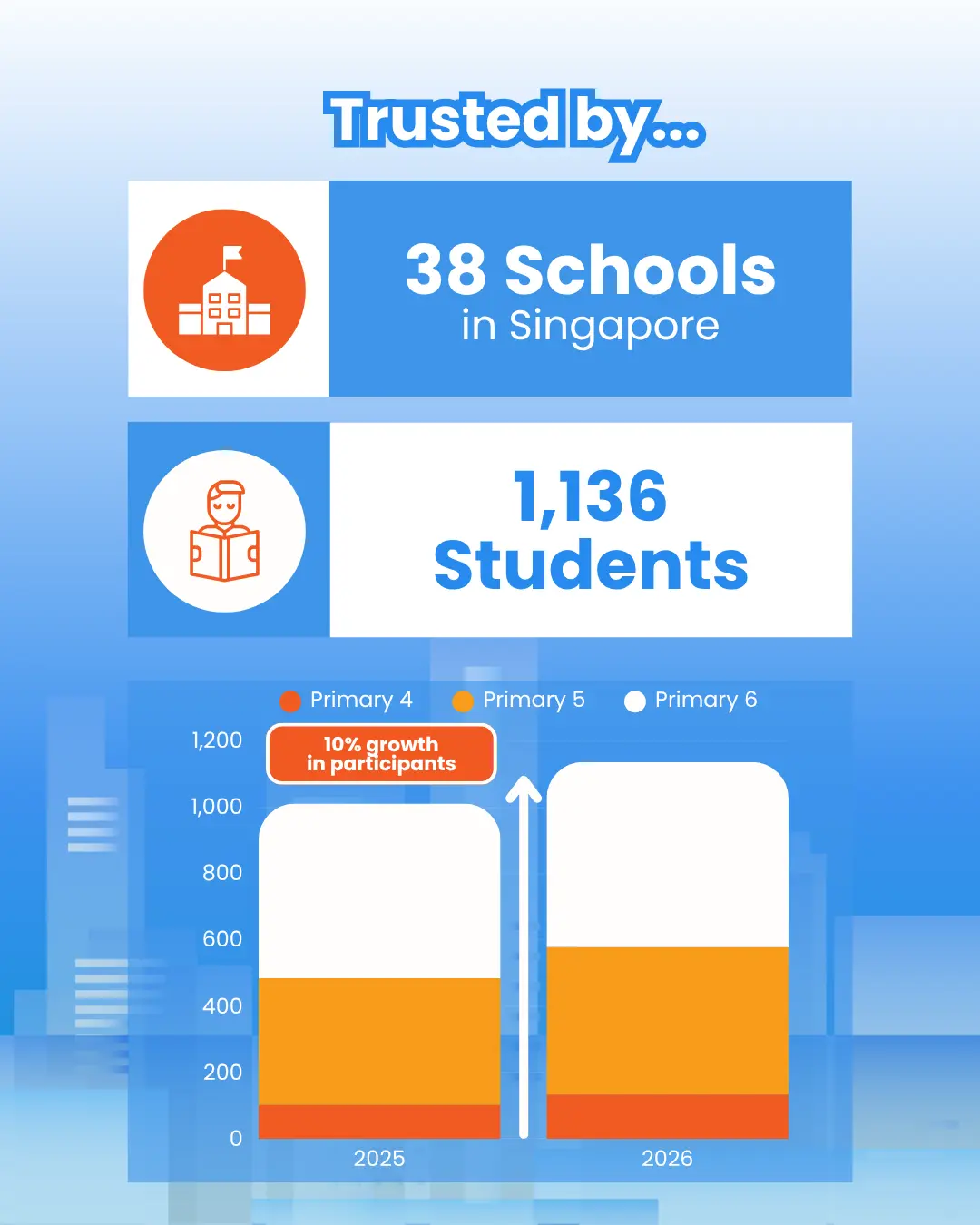 Trusted by 38 Schools