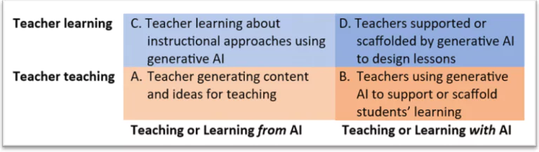 diagram below and illustrated with examples using generative AI