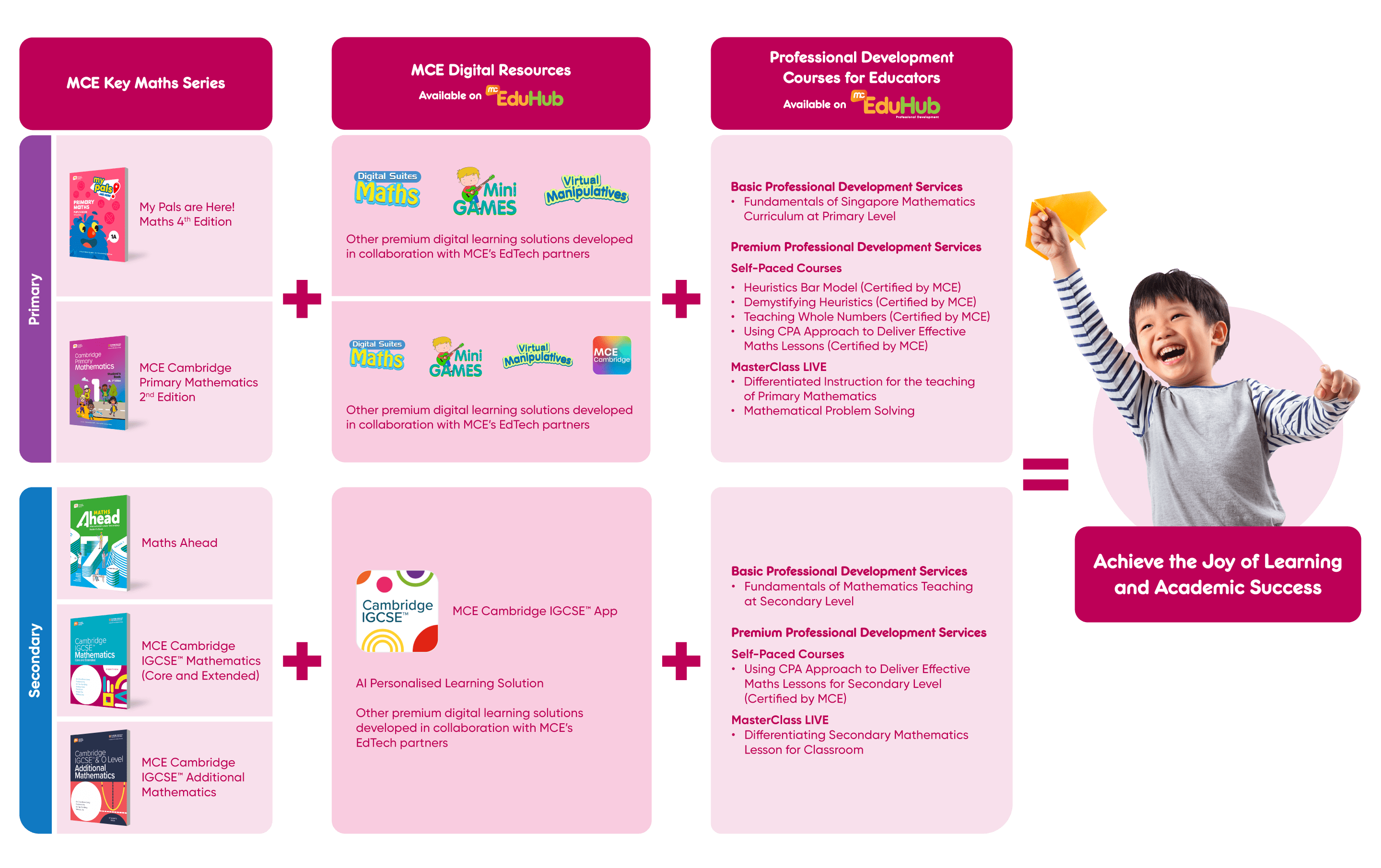 The Success Equation to Learning Maths